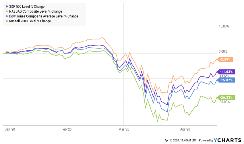 Major Srock indices performance